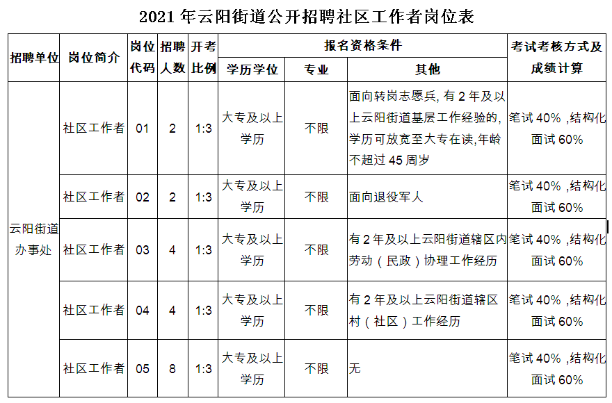 翔云道街道办事处最新招聘全解析