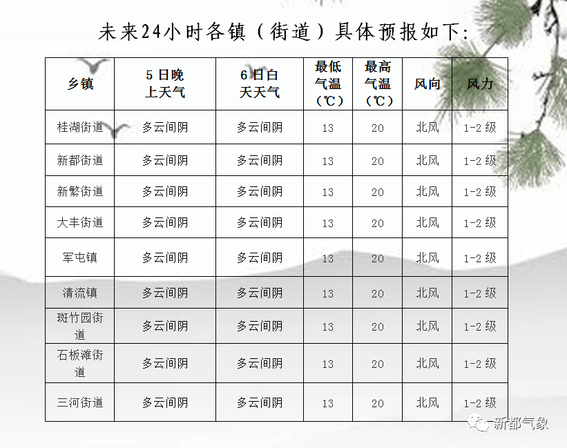 七地乡最新天气预报