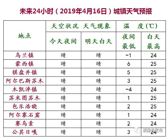 棋盘井镇最新天气预报通知