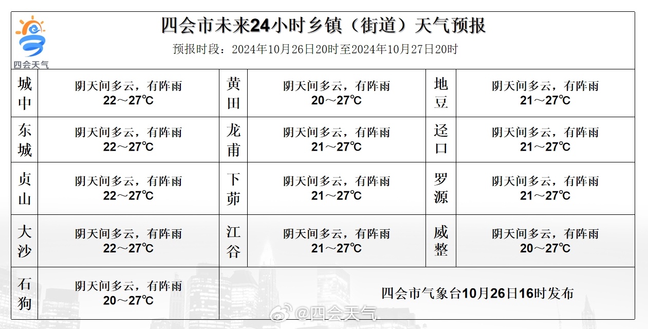 山斗乡天气预报更新通知