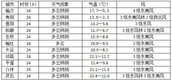 下宫乡最新天气预报