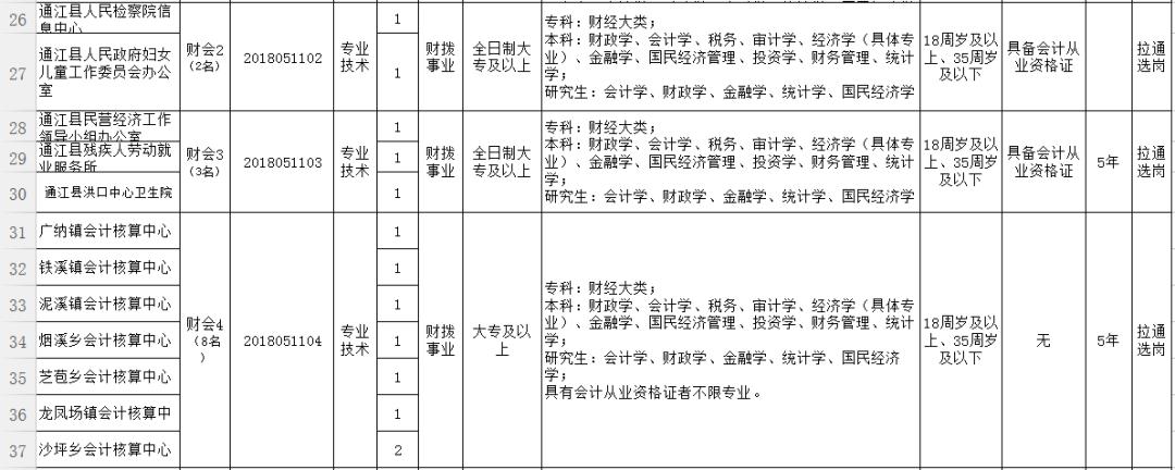 达州市审计局最新招聘启事