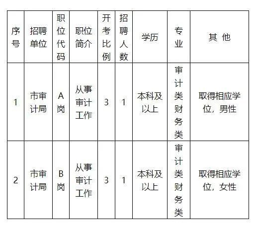 阿勒泰地区市审计局最新招聘信息发布