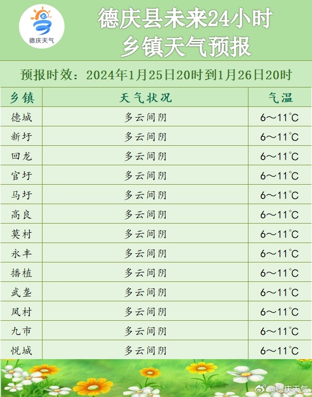 城郊乡最新天气预报通知