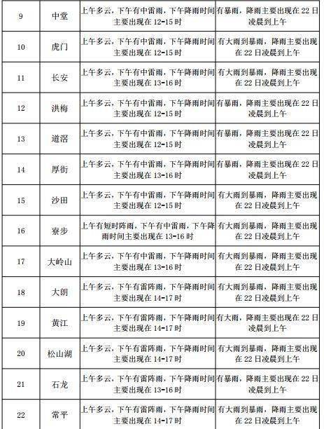 山城路街道最新天气预报