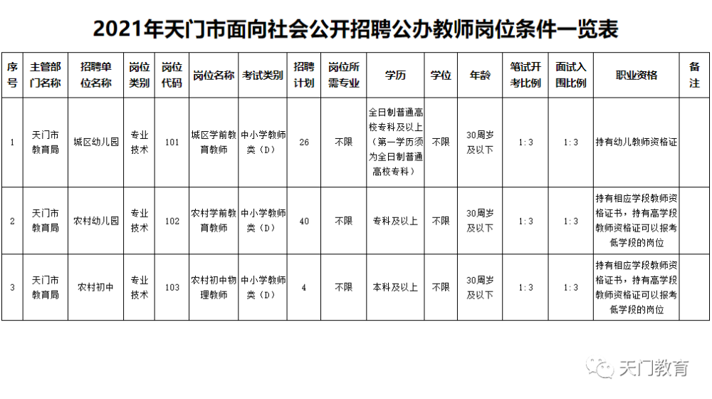 天门市教育局最新招聘公告概览