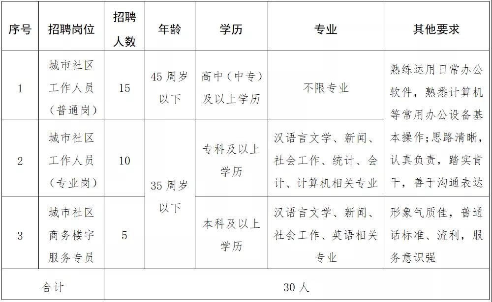 白莲池社区人事任命动态更新